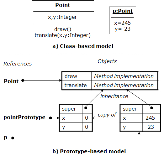 Translation between the two object-oriented models.