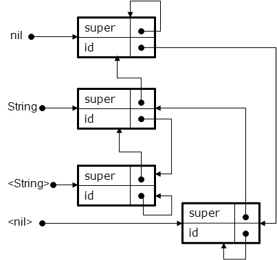 Standard implementation of the operational primitives.