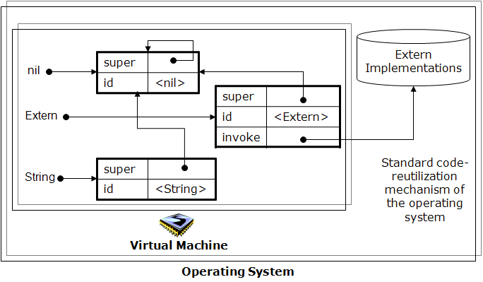 Standard implementation of the operational primitives.