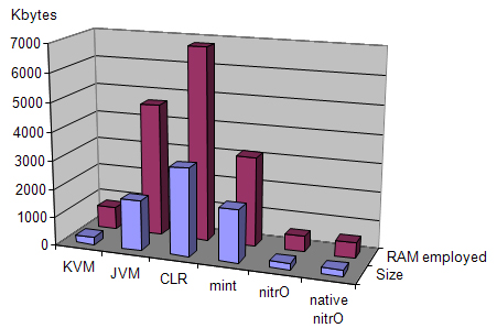 Executable sizes and RAM employed.