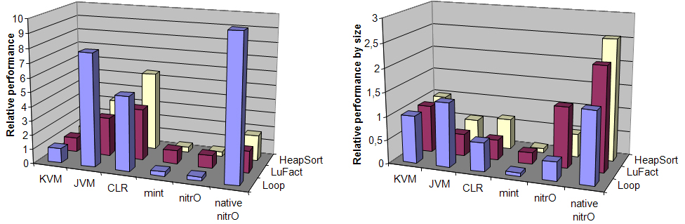 Relative performance of KVM and relative performance by size of KVM.
