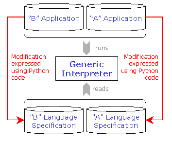 Architecture of the nitrO system.