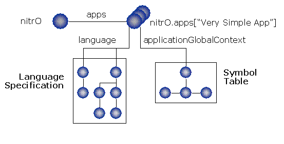 Accessing nitrO applications by means of the nitrO object.