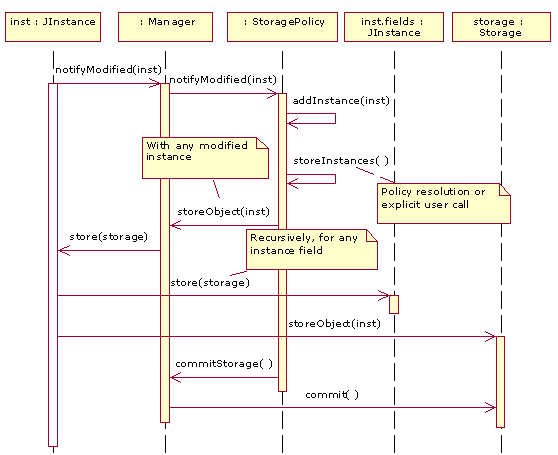 Sequence diagram of the modification of a persistent instance.