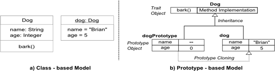 Class-based and prototype-based computational models.