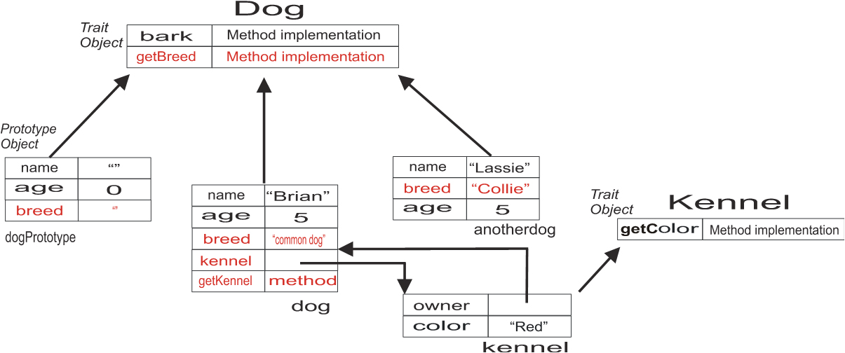 Representation of the Dog program.
