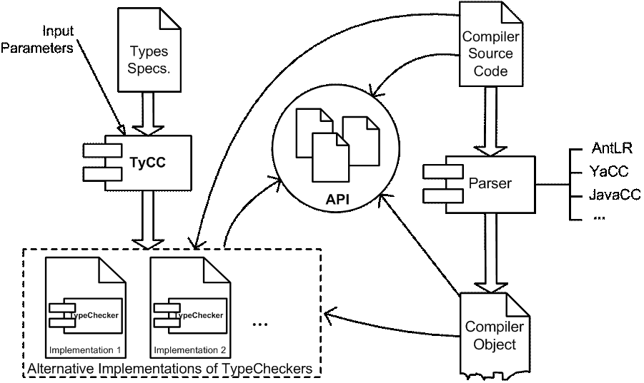 TyS Architecture